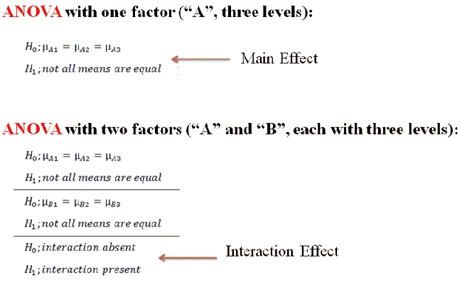 Introduction To ANOVA