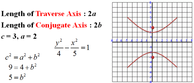 hyperbola equation calculator