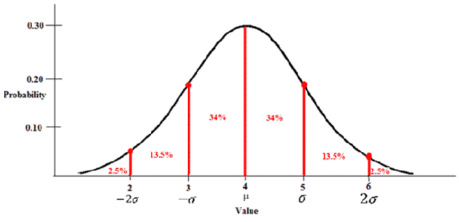 The Normal Curve And Empirical Rule